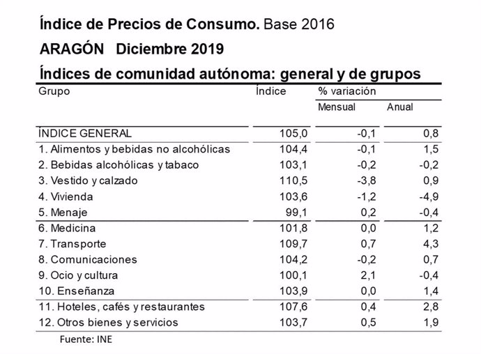 La tasa anual de inflación de Aragón en 2019