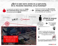 La explosión en la empresa química de Tarragona fue en un reactor