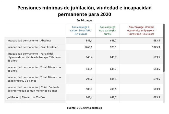 Pensiones mínimas de jubilación, viudedad e incapacidad permanente para 2020 (BOE)