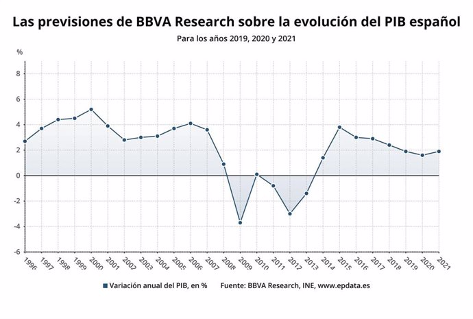 Evolución y previsiones sobre el PIB de España del BBVA para 2019, 2020 y 2021 (BBVA Research)