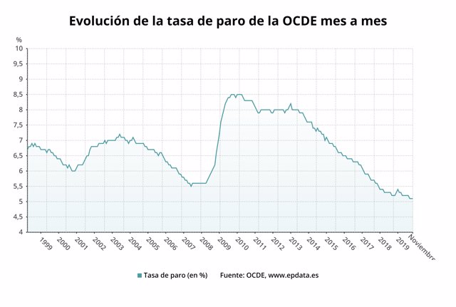 Evolución de la tasa de paro en la OCDE hasta noviembre de 2019