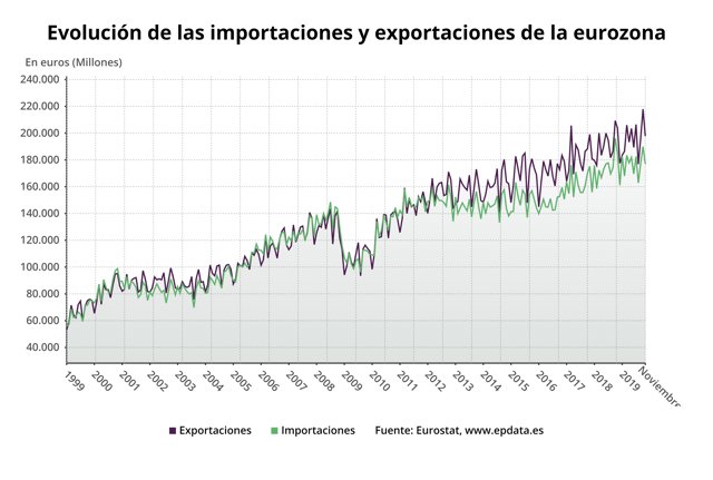 Evolución de las exportaciones e importaciones de la eurozona hasta noviembre de 2019