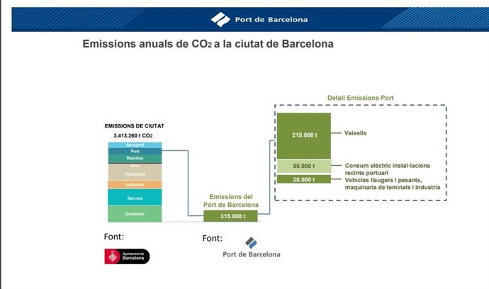 Gráfico de emisiones de la ciudad de Barcelona