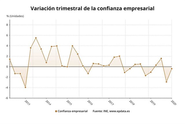 Variación trimestral de la confianza empresarial hasta el primer trimestre de 2020 (INE)