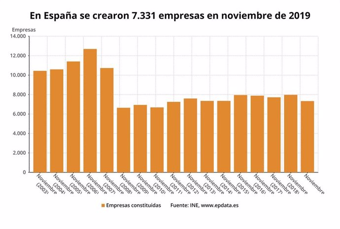 Número empresas creadas en España hasta noviembre 2019 (INE)
