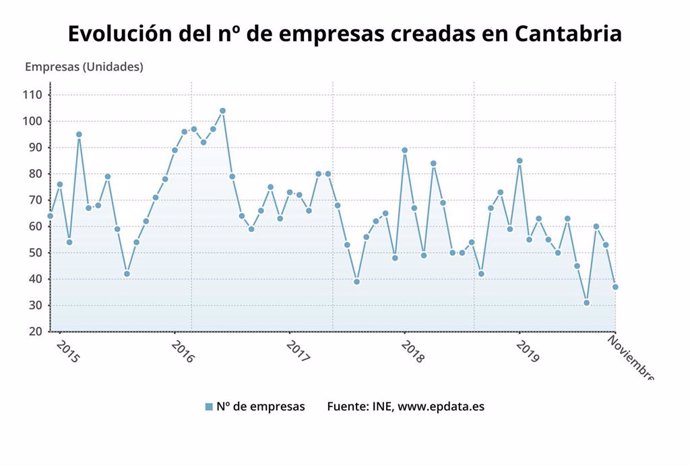 Evolución de empresas creadas en Cantabria