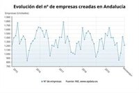 Andalucía registra la creación de 1.217 sociedades mercantiles en noviembre, un 11,8% menos