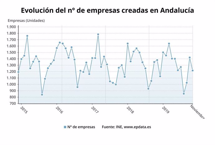 Evolución del número de empresas creadas en Andalucía en noviembre de 2019
