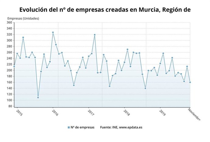 Evolución del número de empresas creadas en Murcia en noviembre