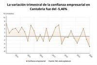 Cantabria, donde más cae la confianza empresarial en el primer trimestre