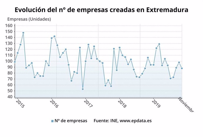 Evolución del número de empresas creadas en Extremadura hasta noviembre de 2019