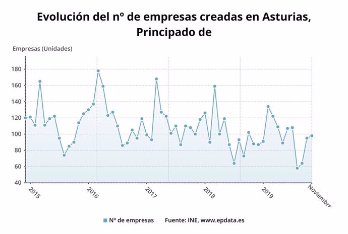 Evolución del número de empresas creadas en Asturias hasta noviembre de 2019.