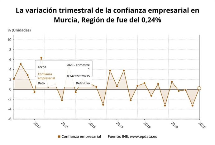 La variación trimestral de la confianza empresarial en Murcia fue del 0,24% en el primer trimestre de 2020