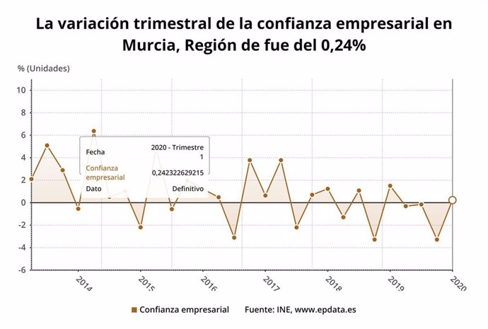 La variación trimestral de la confianza empresarial en Murcia fue del 0,24% en el primer trimestre de 2020