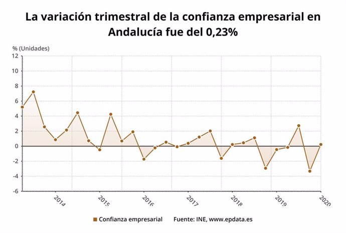La variación trimestral de la confianza empresarial en Andalucía en el primer trimestre de 2020