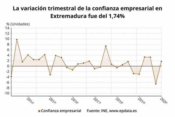 Gráfico sobre la variación trimestral de la confianza empresarial en Extremadura en el primer trimestre de 2020