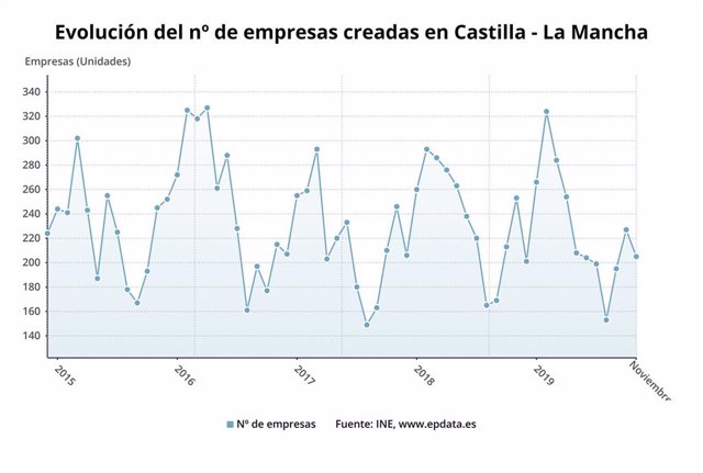 Evolución del número de empresas creadas en Castilla-La Mancha