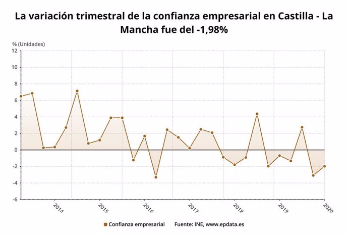 Variación trimestral de la confianza empresarial en Castilla-La Mancha
