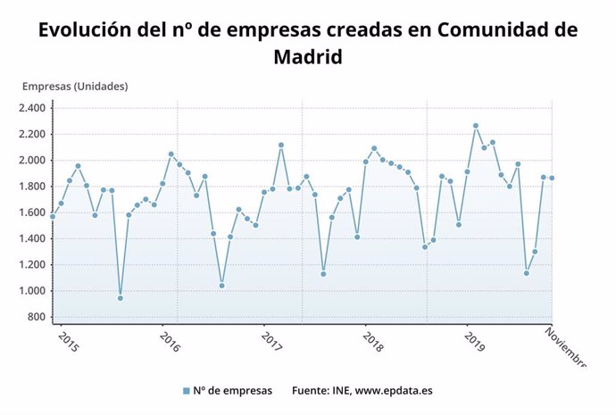 Evolución de la creación de empresas en la Comunidad de Madrid hasta noviembre de 2019.