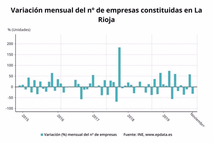 La Rioja registró 26 nuevas sociedades mercantiles en noviembre, un 30% más