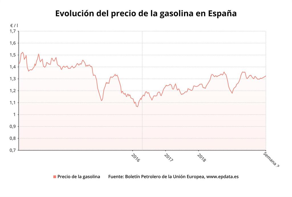 El Alza En El Precio De La Gasolina Y Del Gasóleo, En Gráficos