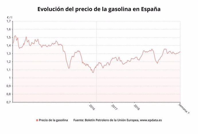 Evolución del precio de la gasolina en España hasta la semana 3 de 2020 (Boletín petrolero de la UE)