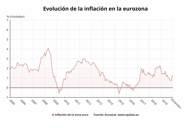 Variación anual de la inflación en la eurozona hasta diciembre de 2019