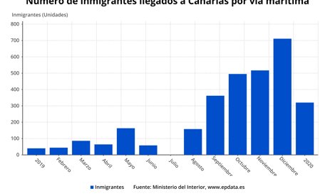 Migración