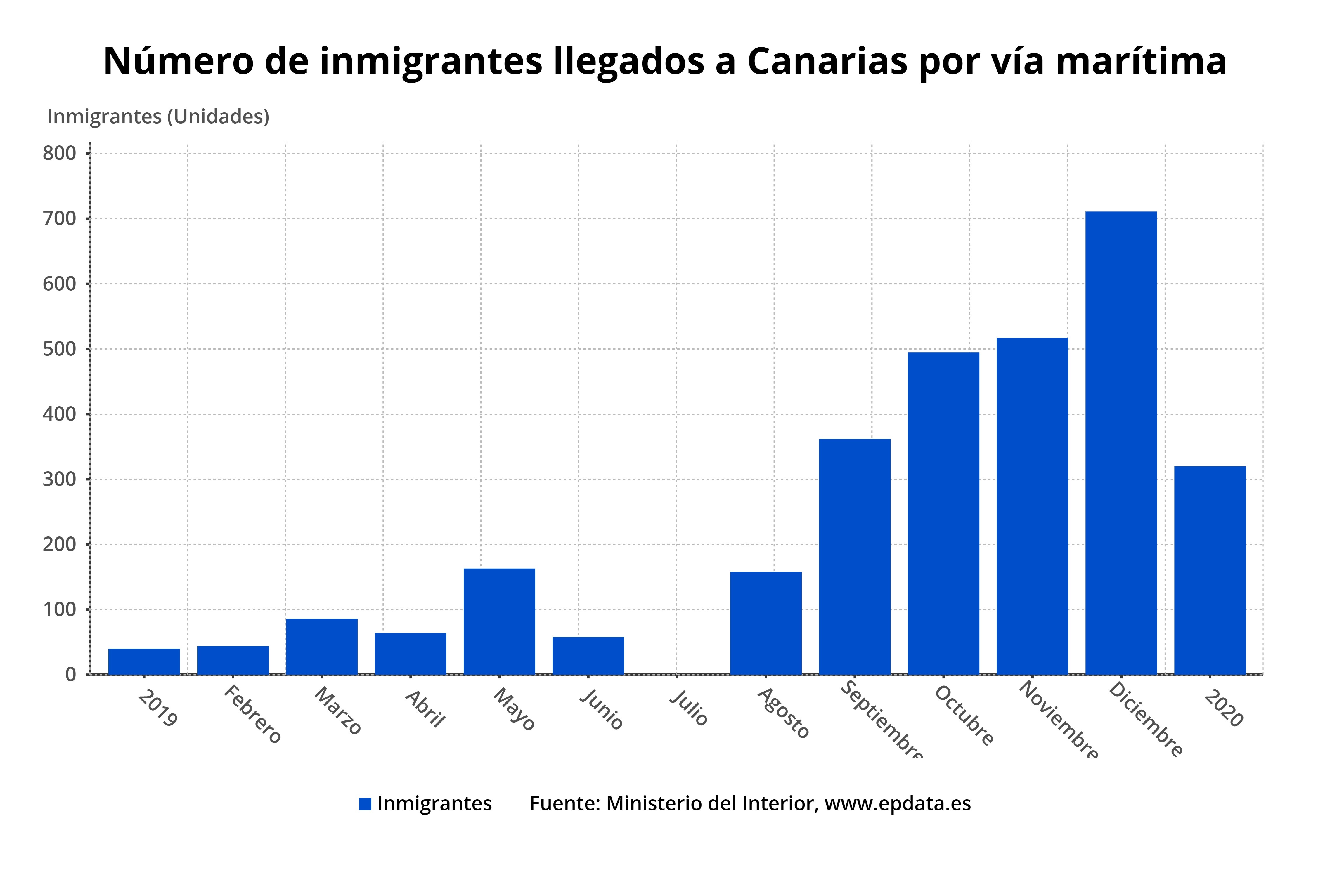 Se Multiplica Por Ocho El Número De Migrantes Llegados A Canarias En Patera En Lo Que Va De 2020 