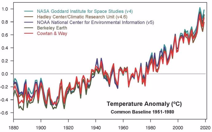Anomalía de temperatura global