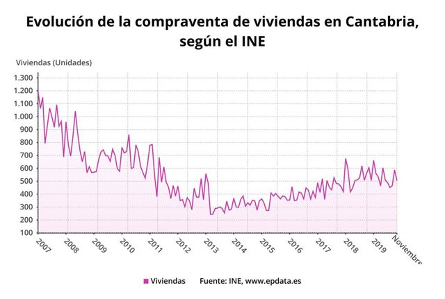 Evolución de la compraventa de viviendas en Cantabria