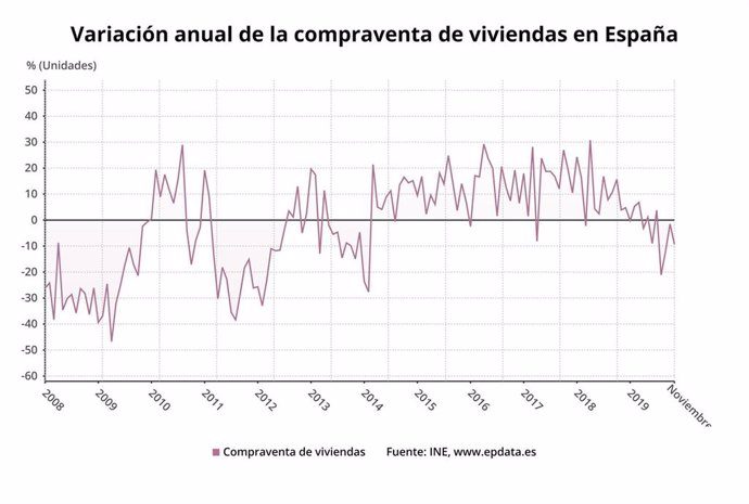 Variación anual de la compraventa de viviendas en España hasta noviembre de 2019 (INE)