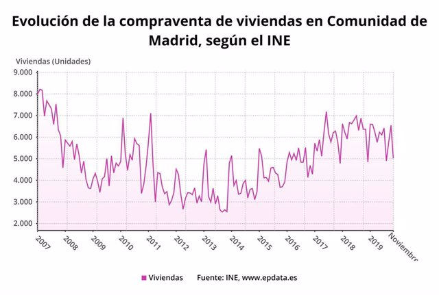 La Compraventa De Viviendas En Madrid Se Desploma Al Caer Un 21,2% En ...