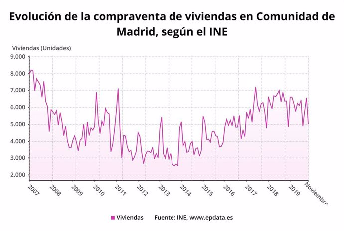Evolución de la compraventa de viviendas en la Comunidad de Madrid hasta noviembre de 2019.