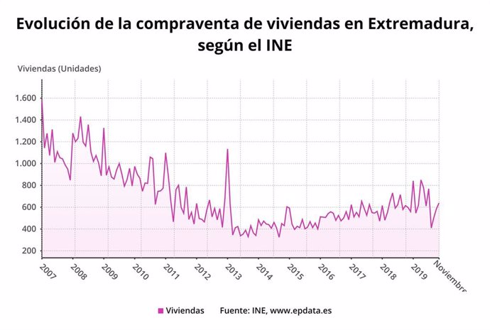 Evolución de la compraventa de viviendas en Extremadura el pasado mes de noviembre