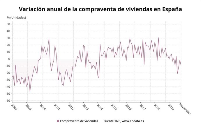 EpData.- La compraventa de viviendas en noviembre, en gráficos
