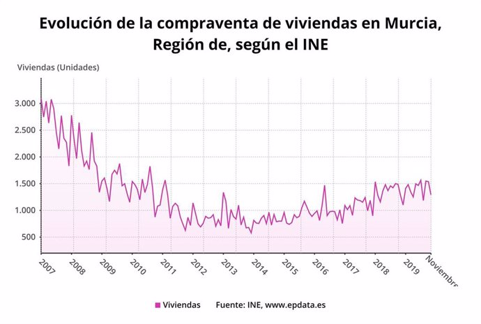 Evolución de la compraventa de viviendas en Murcia en noviembre, según el INE