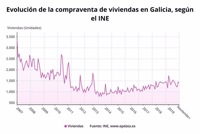 Evolución de compraventa de viviendas de Galicia
