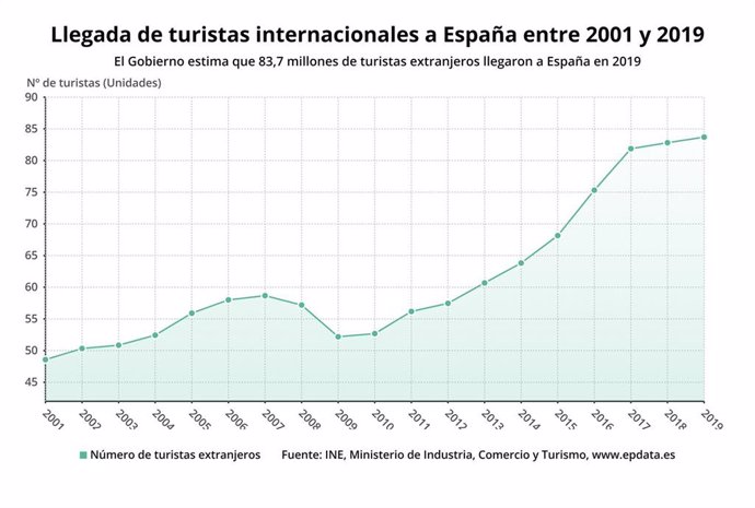 Estimación del Gobierno sobre la llegada de turistas extranjeros a España hasta 2019