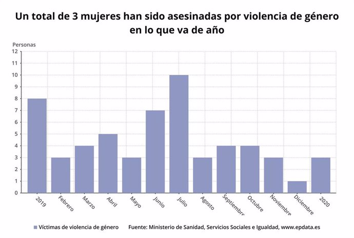 Evolución de casos de violencia machista en España hasta el 20 de enero de 2020