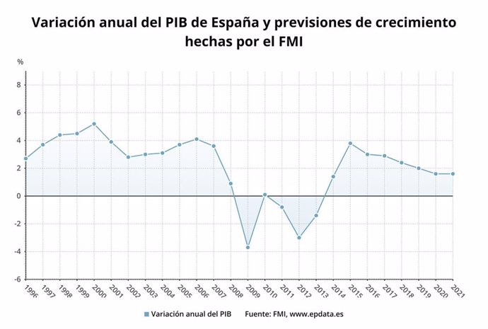Evolución y previsión del FMI sobre el PIB de España