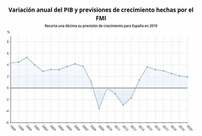 Previsions de l'FMI sobre l'economia espanyola per al 2019 i el 2020.  