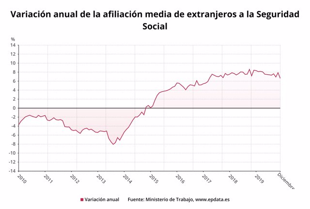 Variación anual del número de afiliados extranjeros a la Seguridad Social hasta diciembre de 2019 (Ministerio de Seguridad Social)