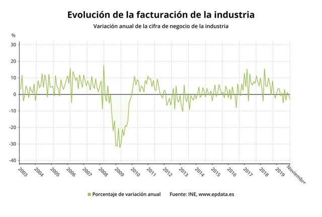 Variación anual de la facturación de la industria hasta noviembre de 2019 (buena, INE)