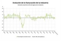 Cantabria, tercera ccaa donde más caen las ventas de la industria en noviembre