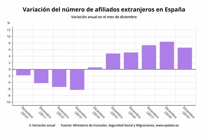 Variación anual del número de afiliados extranjeros en España en los meses de diciembre (2010-2019)