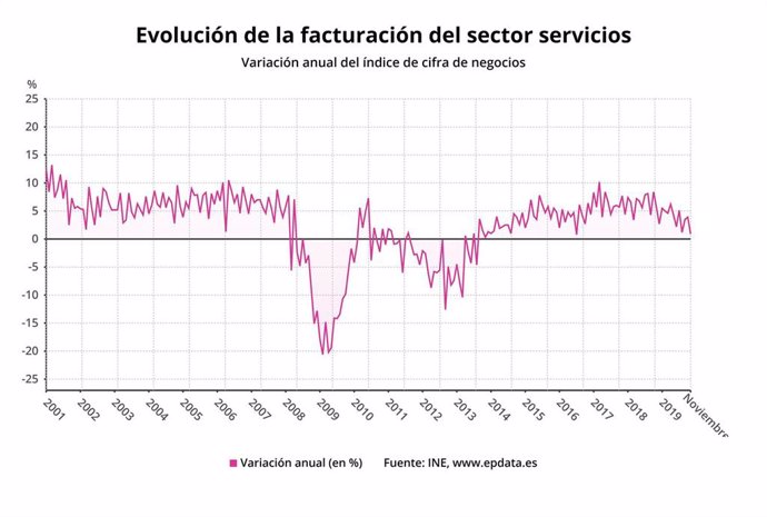 Variación anual de la facturación del sector servicios hasta noviembre de 2019 (INE)