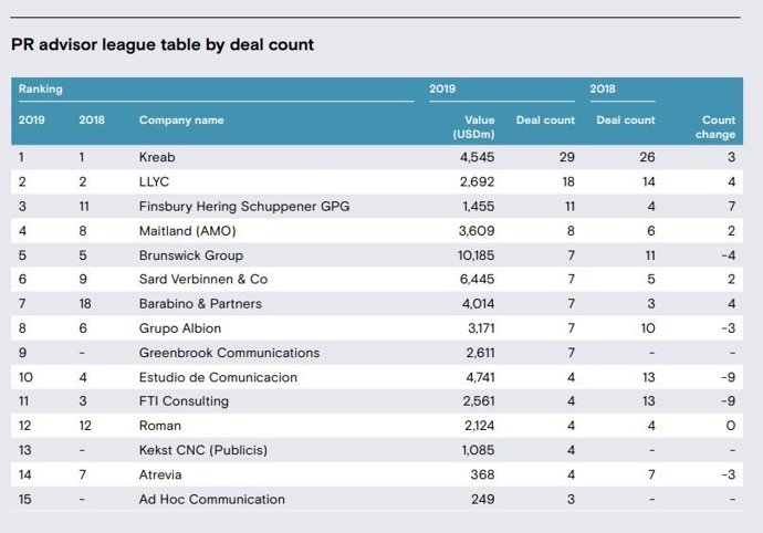 Ranking de Mergermarket de asesores en fusiones y adquisiciones en 2019