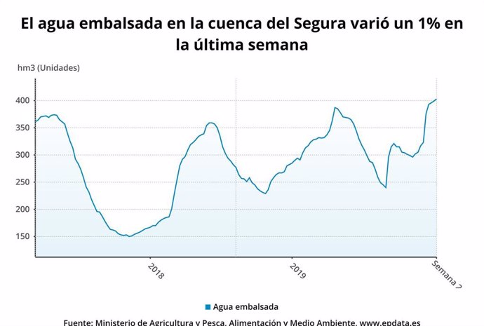 El agua embalsada en la cuenca del Segura varió un 1?% en la última semana