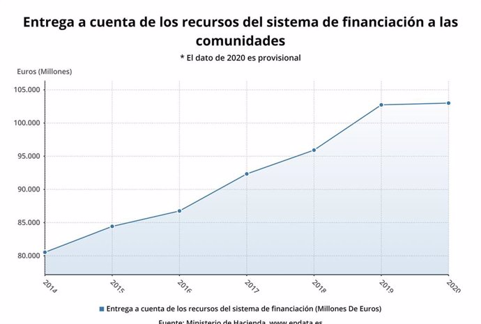 Entrega a cuenta del sistema de financiación a las comunidades (2014-2020)